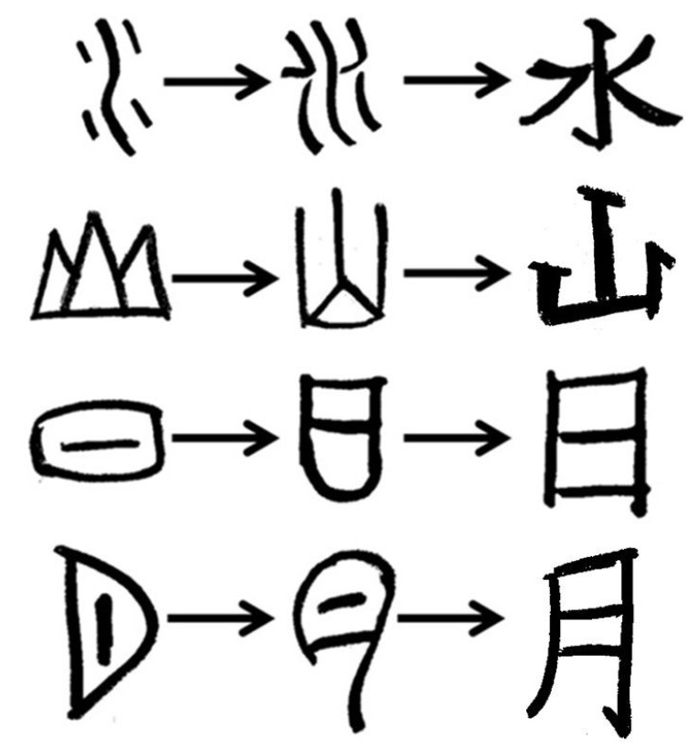 Agua (水, shuǐ): El carácter original para “agua” se asemejaba a las ondulaciones del agua. Con el tiempo, este pictograma se simplificó a tres trazos que representan las olas del agua, llegando a la forma moderna “水” que conocemos hoy. 

Montaña (山, shān): El carácter para “montaña” comenzó como una representación pictórica de tres picos. A lo largo de los siglos, se estilizó a tres líneas que simbolizan las cimas de una montaña, evolucionando al carácter “山” que usamos actualmente.

Sol (日, rì): Inicialmente, el carácter para “sol” era un círculo con un punto en el centro, representando el astro rey. Este diseño se transformó en un rectángulo con una línea en el medio, que es el carácter “日” que significa “sol” en la escritura moderna.

Luna (月, yuè): El carácter antiguo para “luna” se parecía a la forma creciente de la luna. Con el tiempo, se convirtió en dos curvas enfrentadas, que luego se simplificaron al carácter “月”, que representa la “luna” en chino contemporáneo.